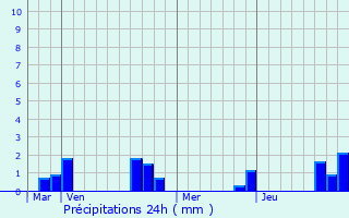 Graphique des précipitations prvues pour Mricourt-sur-Somme