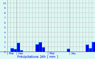 Graphique des précipitations prvues pour Marestmontiers