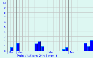 Graphique des précipitations prvues pour Hangest-en-Santerre