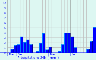 Graphique des précipitations prvues pour Saint-Martin-de-la-Porte