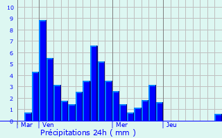 Graphique des précipitations prvues pour Bourg-Saint-Andol