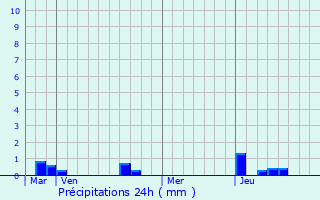 Graphique des précipitations prvues pour Mirandela
