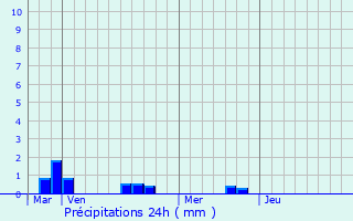 Graphique des précipitations prvues pour Friaucourt