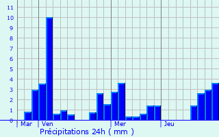 Graphique des précipitations prvues pour Tarsul