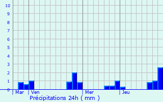 Graphique des précipitations prvues pour Vzinnes
