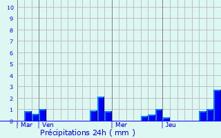 Graphique des précipitations prvues pour Vzannes