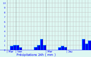 Graphique des précipitations prvues pour Vaumort