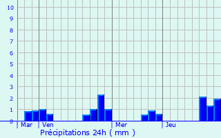 Graphique des précipitations prvues pour Villechtive