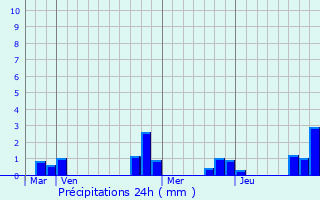 Graphique des précipitations prvues pour Quenne