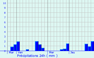 Graphique des précipitations prvues pour Bcordel-Bcourt