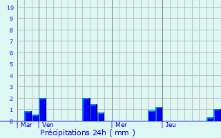 Graphique des précipitations prvues pour Contre
