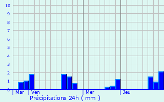 Graphique des précipitations prvues pour tinehem