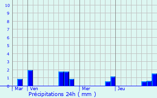 Graphique des précipitations prvues pour Ailly-sur-Noye
