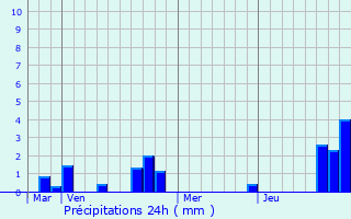 Graphique des précipitations prvues pour Ugny-l