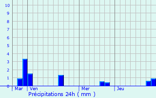 Graphique des précipitations prvues pour Boufflers