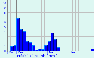 Graphique des précipitations prvues pour Charvieu-Chavagneux