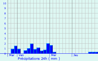Graphique des précipitations prvues pour Saint-Hilaire-de-Riez