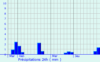 Graphique des précipitations prvues pour Le Meillard