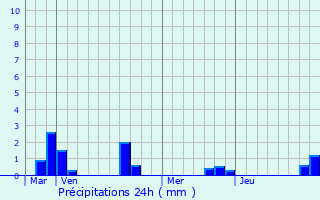 Graphique des précipitations prvues pour Saint-Acheul