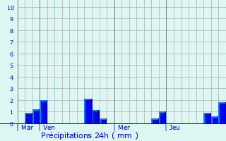 Graphique des précipitations prvues pour Courcelles-au-Bois