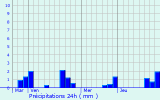 Graphique des précipitations prvues pour Mesnil-Martinsart