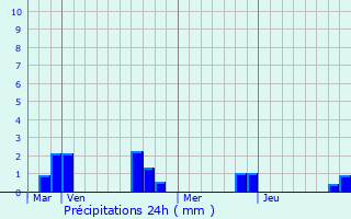 Graphique des précipitations prvues pour Saint-Aubin-Montnoy
