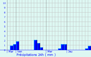 Graphique des précipitations prvues pour Sainte-Segre