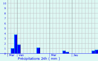 Graphique des précipitations prvues pour Le Boisle