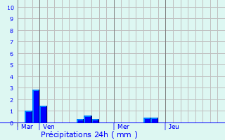 Graphique des précipitations prvues pour Saint-Blimont