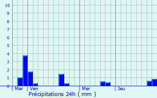Graphique des précipitations prvues pour Gueschart