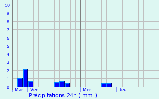 Graphique des précipitations prvues pour Yzengremer