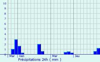 Graphique des précipitations prvues pour Montigny-les-Jongleurs