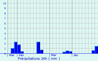 Graphique des précipitations prvues pour Boisbergues