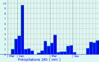 Graphique des précipitations prvues pour Savigny-le-Sec