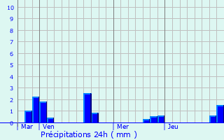 Graphique des précipitations prvues pour Longuevillette