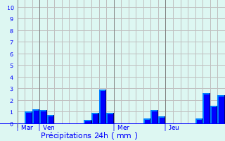 Graphique des précipitations prvues pour Saint-Aubin-sur-Yonne