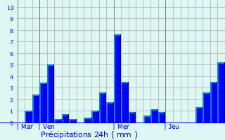 Graphique des précipitations prvues pour Ampilly-les-Bordes