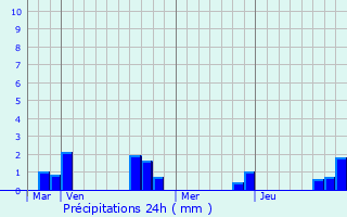 Graphique des précipitations prvues pour Fouencamps