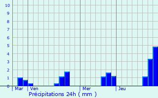 Graphique des précipitations prvues pour Brissarthe