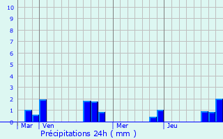 Graphique des précipitations prvues pour Thennes