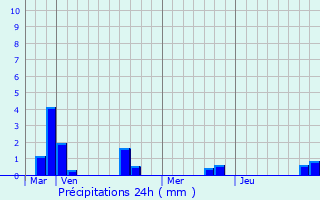 Graphique des précipitations prvues pour Yvrencheux