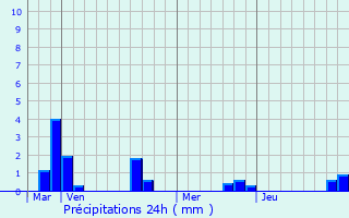 Graphique des précipitations prvues pour Coulonvillers