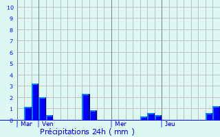 Graphique des précipitations prvues pour Domesmont