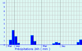 Graphique des précipitations prvues pour Ribeaucourt