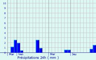 Graphique des précipitations prvues pour Fienvillers