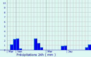 Graphique des précipitations prvues pour Bovelles