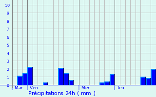 Graphique des précipitations prvues pour Buire-sur-l