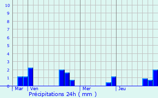 Graphique des précipitations prvues pour Hamelet