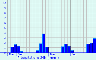 Graphique des précipitations prvues pour Saint-Jean-de-Braye
