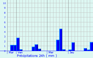 Graphique des précipitations prvues pour Prvessin-Moens